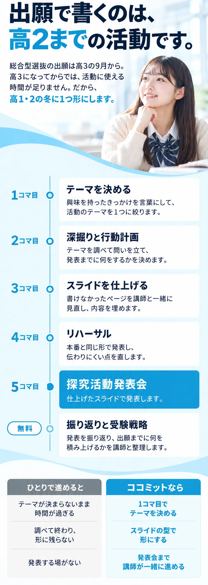 出願で書くのは、高2までの活動です。総合型選抜の出願は高3の9月から。高3になってからでは、活動に使える時間が足りません。だから、高1・2の冬に1つ形にします。1コマ目 テーマを決める、2コマ目 深掘りと行動計画、3コマ目 スライドを仕上げる、4コマ目 リハーサル、5コマ目 探究活動発表会、無料 振り返りと受験戦略。ひとりで進めるとテーマが決まらないまま時間が過ぎる。ココミットなら1コマ目でテーマを決め、発表会まで講師が一緒に進める。