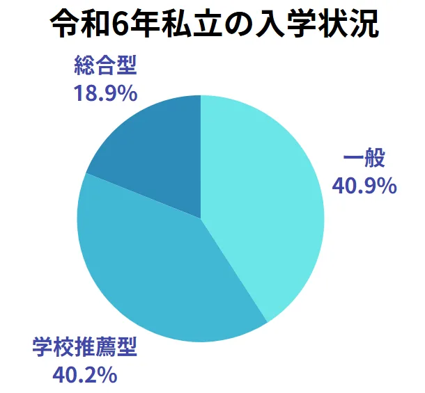 文部科学省「令和6年度国公私立大学・短期大学入学者選抜実施状況の概要」を参考に当サイト作成